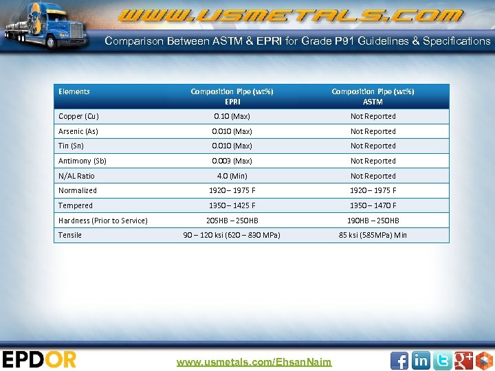 Comparison Between ASTM & EPRI for Grade P 91 Guidelines & Specifications Elements Composition