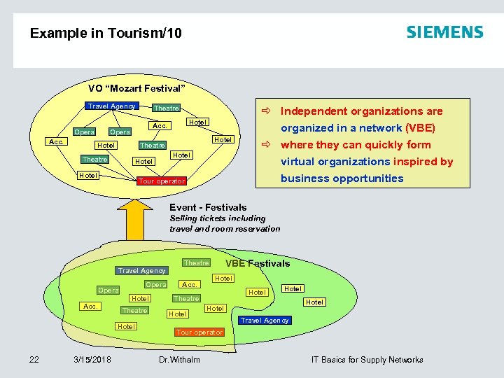 Example in Tourism/10 VO “Mozart Festival” Travel Agency Opera Acc. Theatre Hotel Acc. Opera