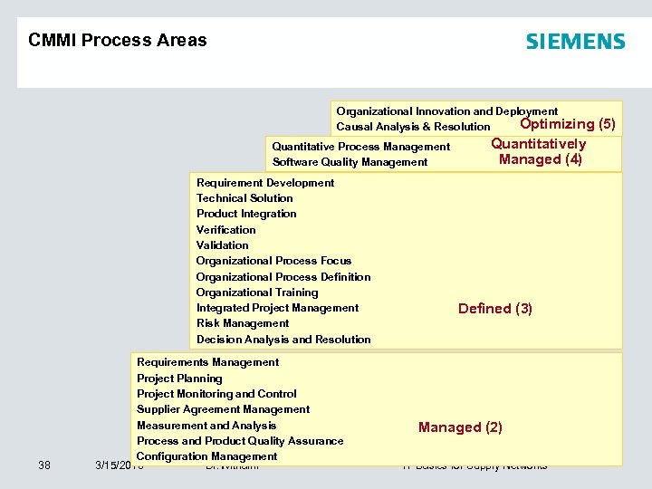 CMMI Process Areas Organizational Innovation and Deployment Optimizing Causal Analysis & Resolution Quantitative Process