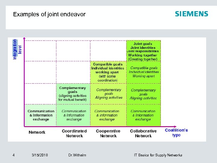 Examples of joint endeavor 4 3/15/2018 Dr. Withalm IT Basics for Supply Networks 