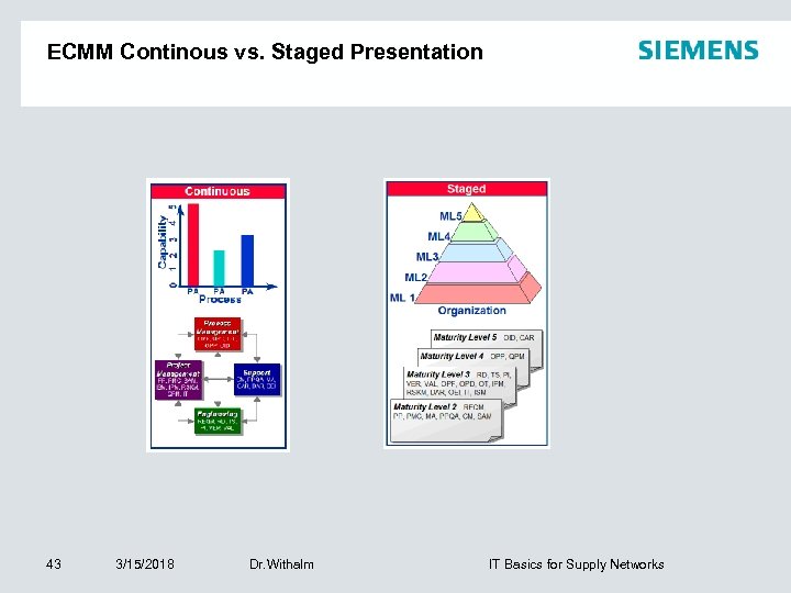 ECMM Continous vs. Staged Presentation 43 3/15/2018 Dr. Withalm IT Basics for Supply Networks