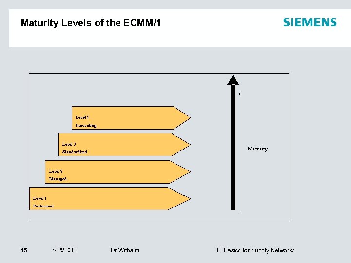 Maturity Levels of the ECMM/1 + Level 4 Innovating Level 3 Maturity Standardized Level