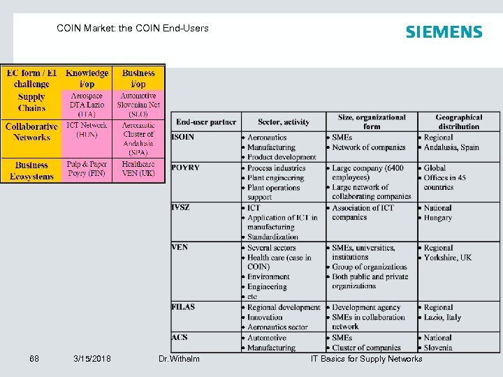 COIN Market: the COIN End-Users 68 3/15/2018 Dr. Withalm IT Basics for Supply Networks