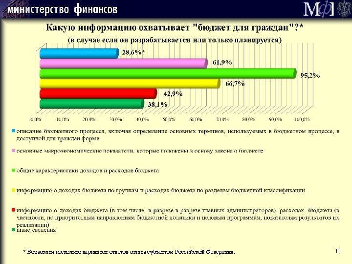 * Возможны несколько вариантов ответов одним субъектом Российской Федерации. 11 