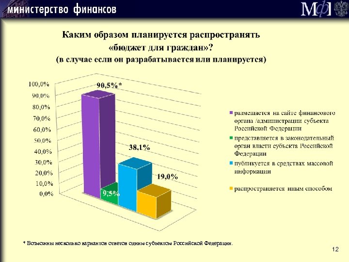 * Возможны несколько вариантов ответов одним субъектом Российской Федерации. 12 