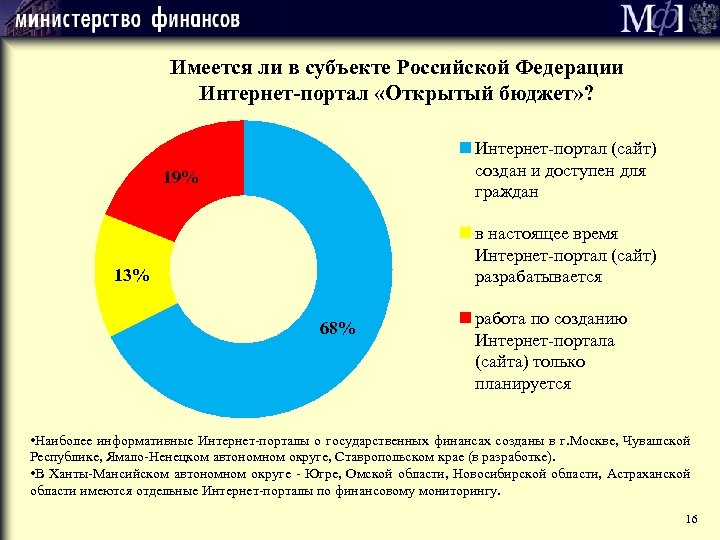 Имеется ли в субъекте Российской Федерации Интернет-портал «Открытый бюджет» ? Интернет-портал (сайт) создан и