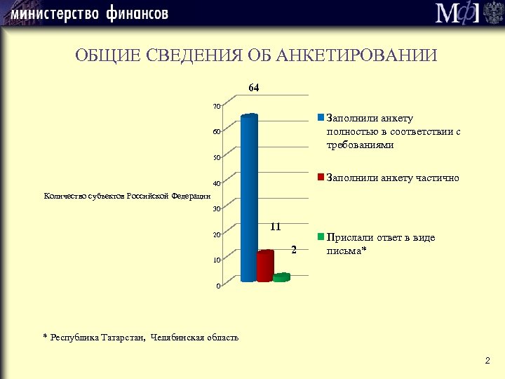 ОБЩИЕ СВЕДЕНИЯ ОБ АНКЕТИРОВАНИИ 64 70 Заполнили анкету полностью в соответствии с требованиями 60