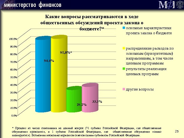 Какие вопросы рассматриваются в ходе общественных обсуждений проекта закона о основные характеристики бюджете? *