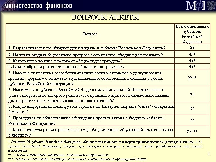 ВОПРОСЫ АНКЕТЫ Вопрос Всего ответивших субъектов Российской Федерации 1. Разрабатывается ли «бюджет для граждан»