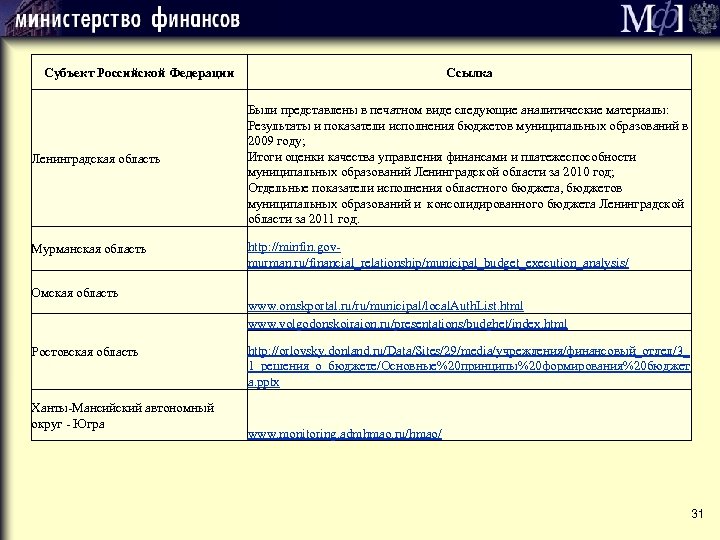 Субъект Российской Федерации Ссылка Ленинградская область Были представлены в печатном виде следующие аналитические материалы: