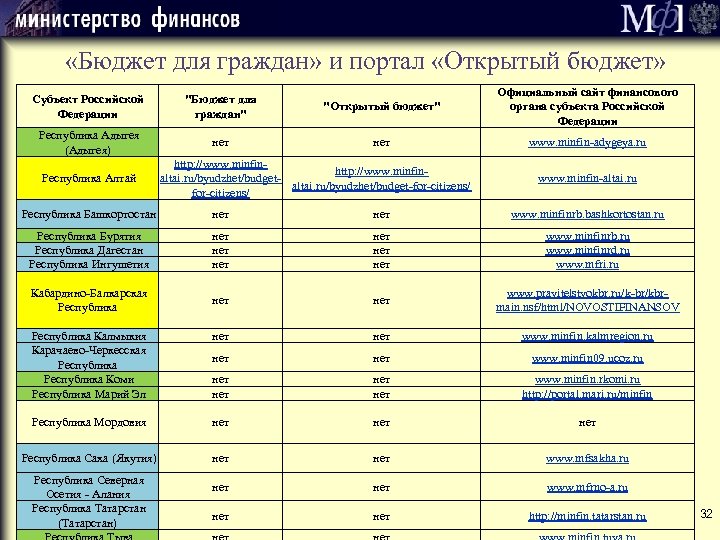  «Бюджет для граждан» и портал «Открытый бюджет» Субъект Российской Федерации "Бюджет для граждан"