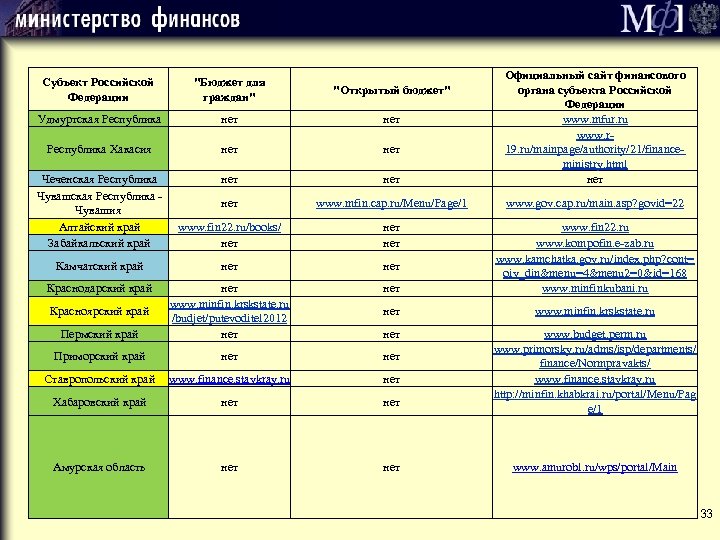 Субъект Российской Федерации "Бюджет для граждан" "Открытый бюджет" Удмуртская Республика нет Республика Хакасия нет