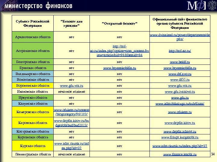 Субъект Российской Федерации "Бюджет для граждан" "Открытый бюджет" Официальный сайт финансового органа субъекта Российской