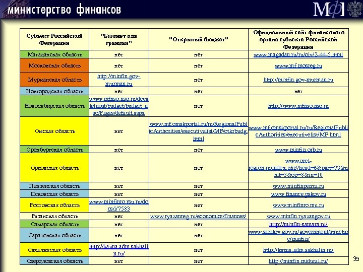 Субъект Российской Федерации "Бюджет для граждан" "Открытый бюджет" Магаданская область нет Официальный сайт финансового