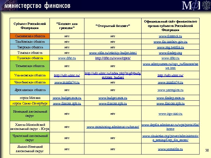 Субъект Российской Федерации "Бюджет для граждан" "Открытый бюджет" Официальный сайт финансового органа субъекта Российской