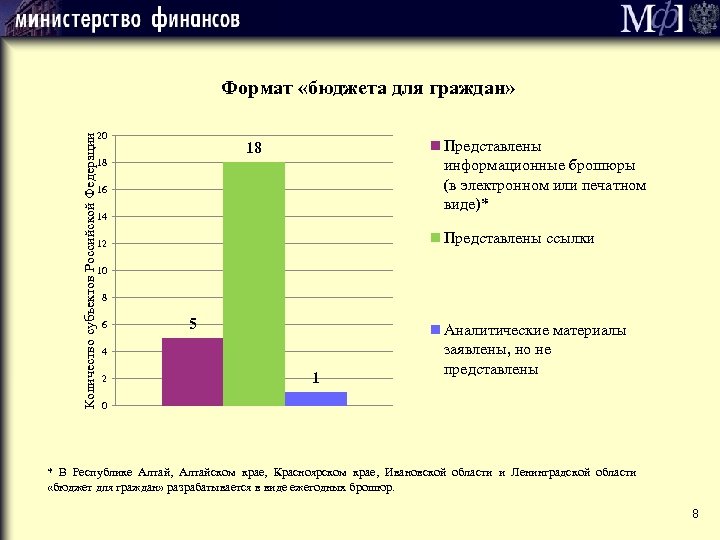 Количество субъектов Российской Федерации Формат «бюджета для граждан» 20 Представлены информационные брошюры (в электронном