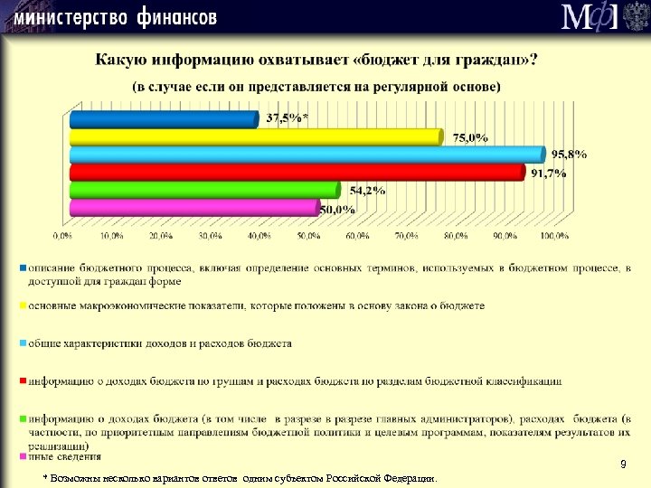 9 * Возможны несколько вариантов ответов одним субъектом Российской Федерации. 