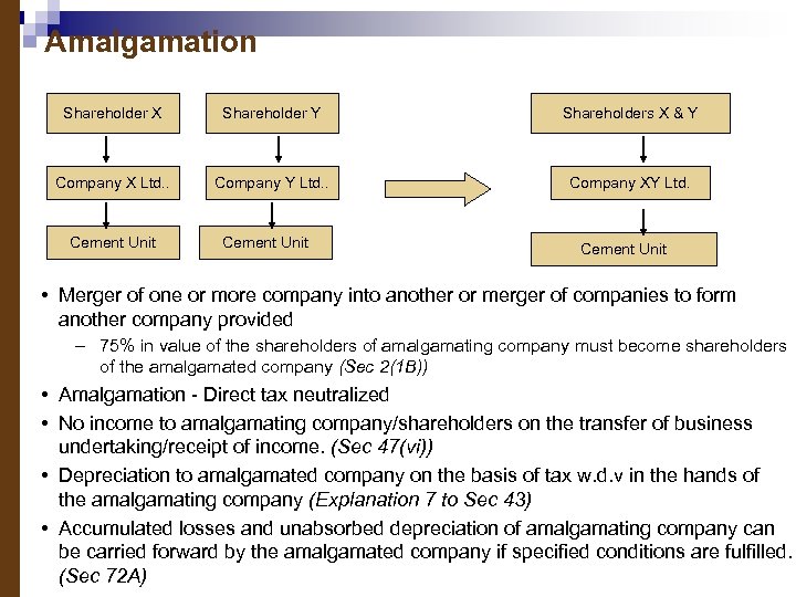 Amalgamation Shareholder X Shareholder Y Shareholders X & Y Company X Ltd. . Company