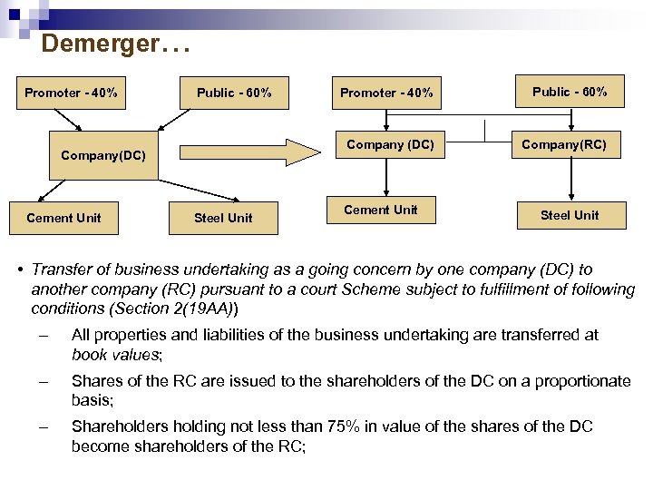 Demerger. . . Promoter - 40% Company(DC) Cement Unit Steel Unit Promoter - 40%