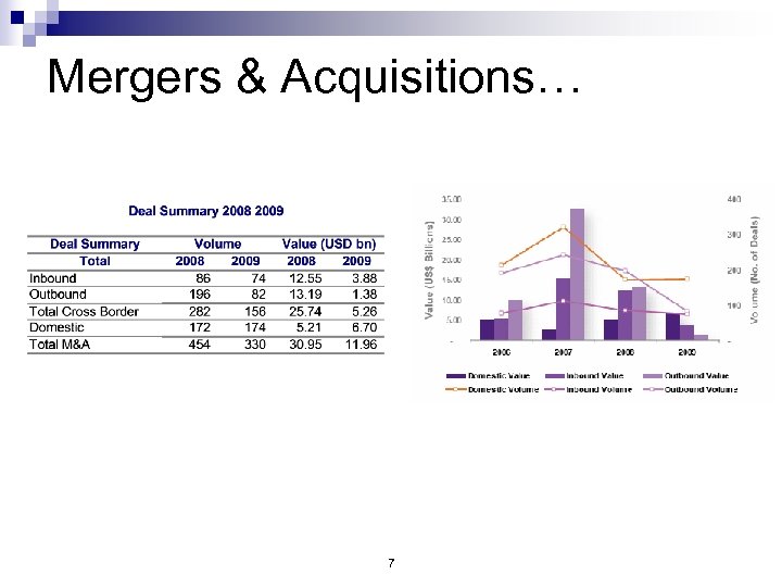 Mergers & Acquisitions… 7 