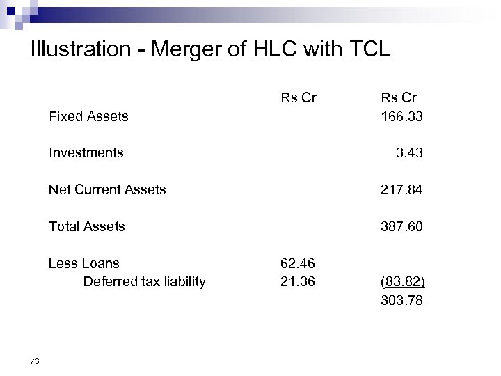 Illustration - Merger of HLC with TCL Rs Cr Fixed Assets Investments Rs Cr