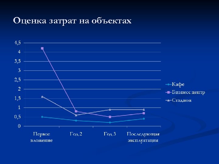 Оценка затрат на объектах 