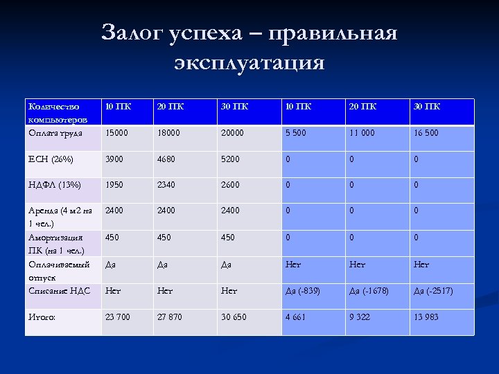 Залог успеха – правильная эксплуатация Количество компьютеров Оплата труда 10 ПК 20 ПК 30