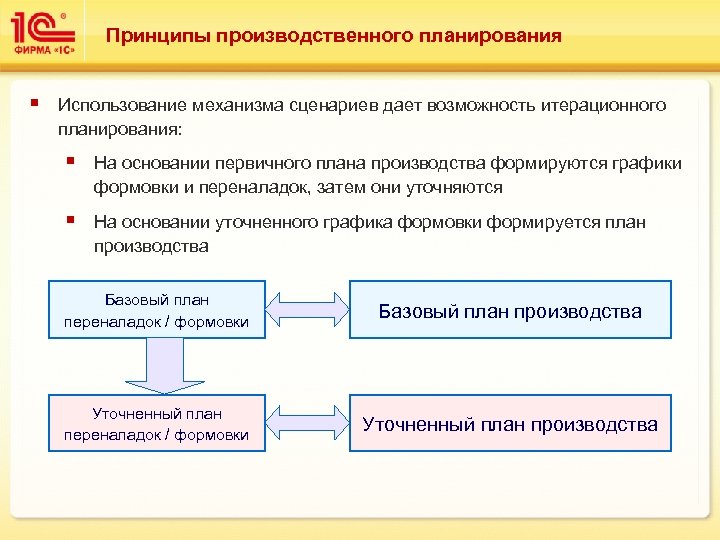 Принципы производственного планирования § Использование механизма сценариев дает возможность итерационного планирования: § На основании