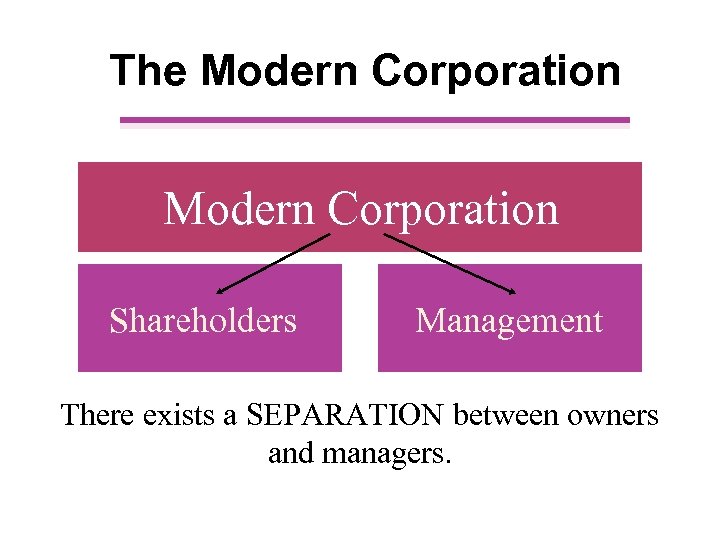 The Modern Corporation Shareholders Management There exists a SEPARATION between owners and managers. 