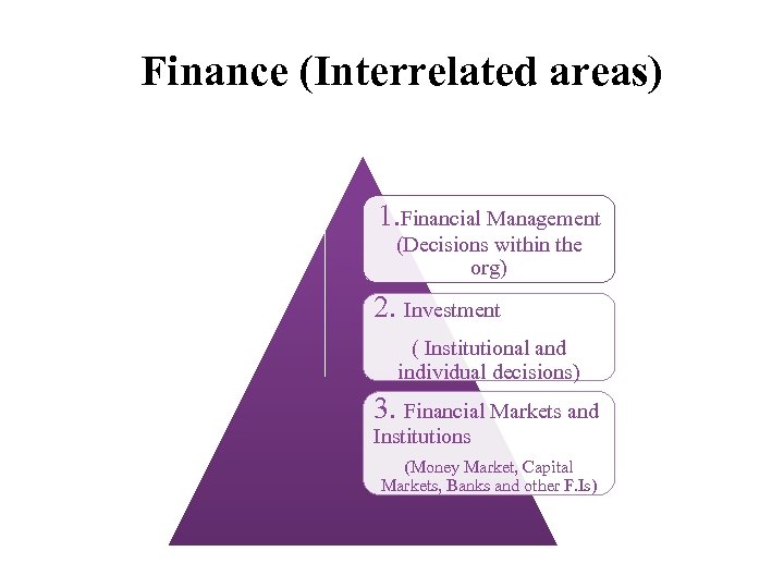 Finance (Interrelated areas) 1. Financial Management (Decisions within the org) 2. Investment ( Institutional