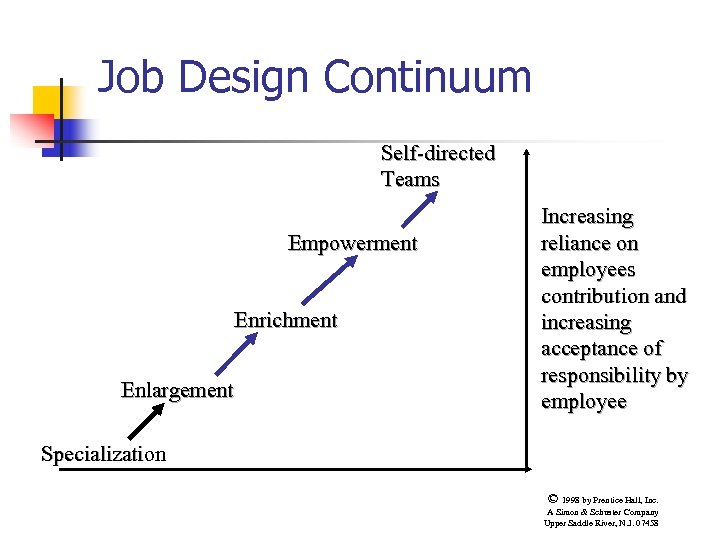 Job Design Continuum Self-directed Teams Empowerment Enrichment Enlargement Increasing reliance on employees contribution and