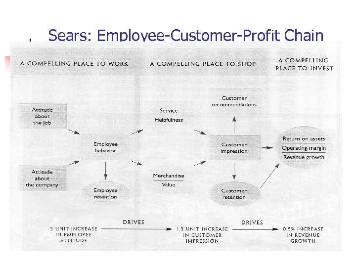 Sears: Employee-Customer-Profit Chain Model 