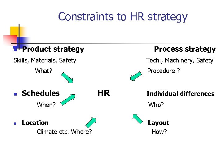Constraints to HR strategy n Product strategy Process strategy Skills, Materials, Safety Tech. ,