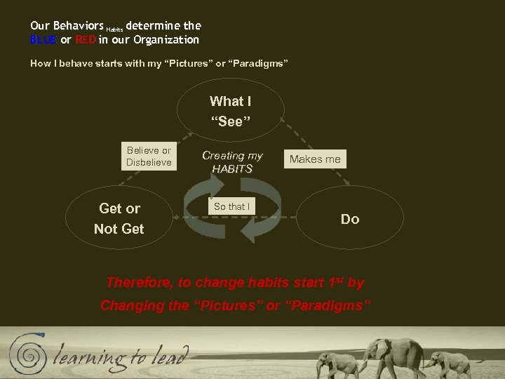 Our Behaviors Habits determine the BLUE or RED in our Organization How I behave