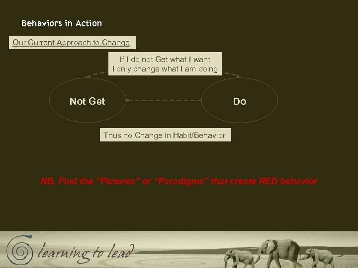 Behaviors in Action Our Current Approach to Change If I do not Get what