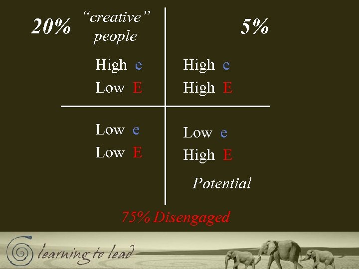 20% “creative” people 5% High e Low E High e High E Low e