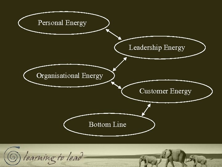 Personal Energy Leadership Energy Organisational Energy Customer Energy Bottom Line 