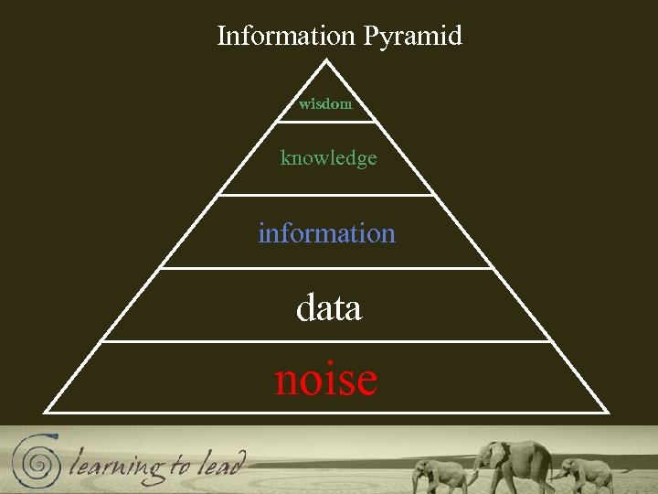 Information Pyramid wisdom knowledge information data noise 