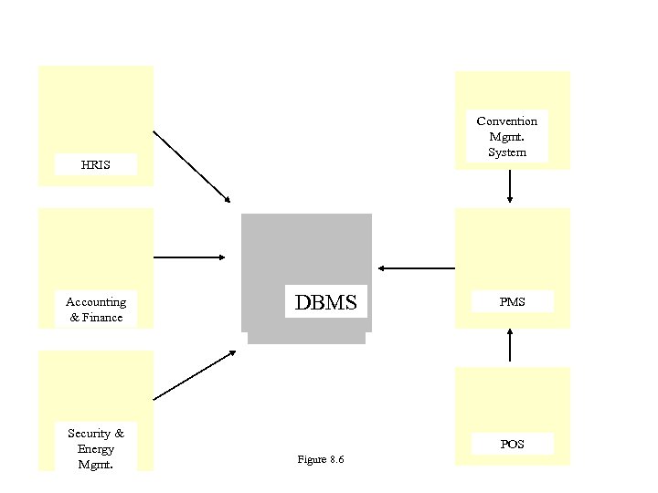 Convention Mgmt. System HRIS Accounting & Finance Security & Energy Mgmt. DBMS POS Figure