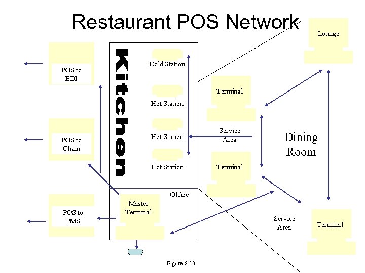 Restaurant POS Network POS to EDI Lounge Cold Station Terminal Hot Station Service Area