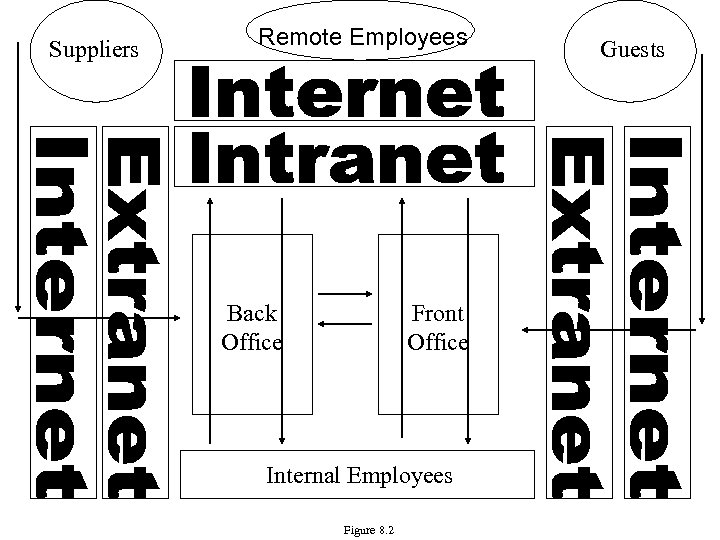 Suppliers Remote Employees Back Office Front Office Internal Employees Figure 8. 2 Guests 