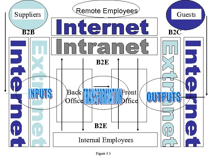 Suppliers Remote Employees B 2 B Guests B 2 C B 2 E Back