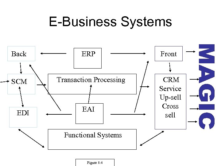 E-Business Systems Back SCM EDI ERP Transaction Processing EAI Functional Systems Figure 8. 4