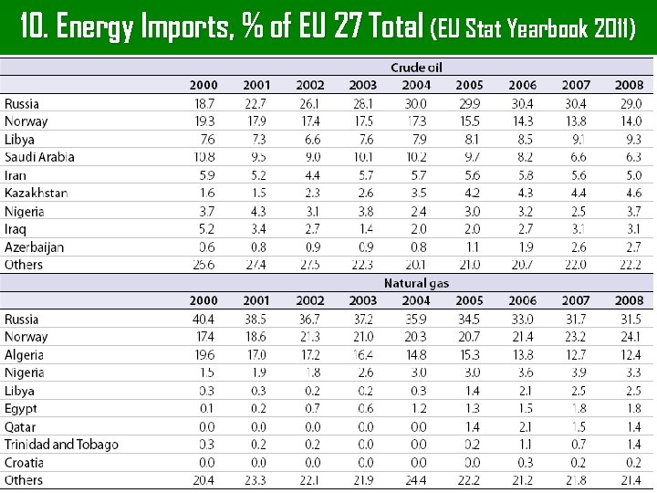 10. Energy Imports, % of EU 27 Total (EU Stat Yearbook 2011) 