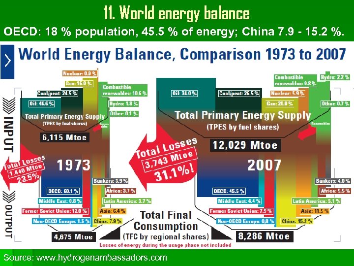 11. World energy balance OECD: 18 % population, 45. 5 % of energy; China