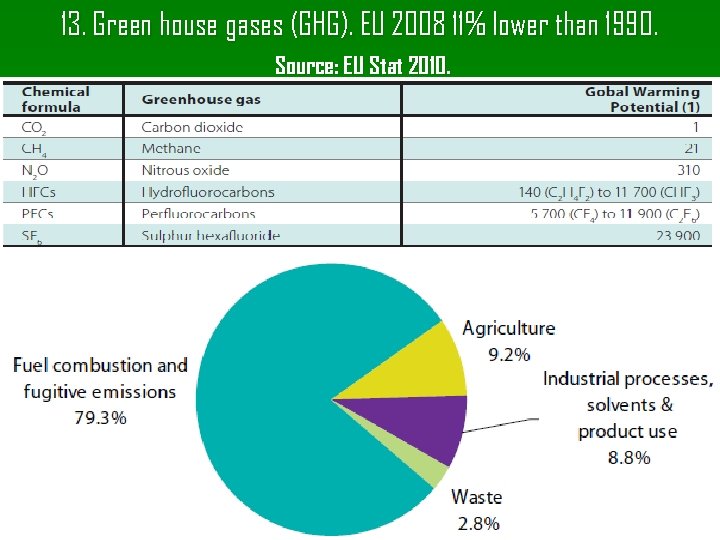 13. Green house gases (GHG). EU 2008 11% lower than 1990. Source: EU Stat