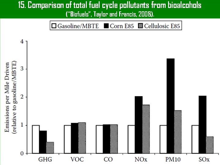 15. Comparison of total fuel cycle pollutants from bioalcohols (“Biofuels”, Taylor and Francis, 2008).