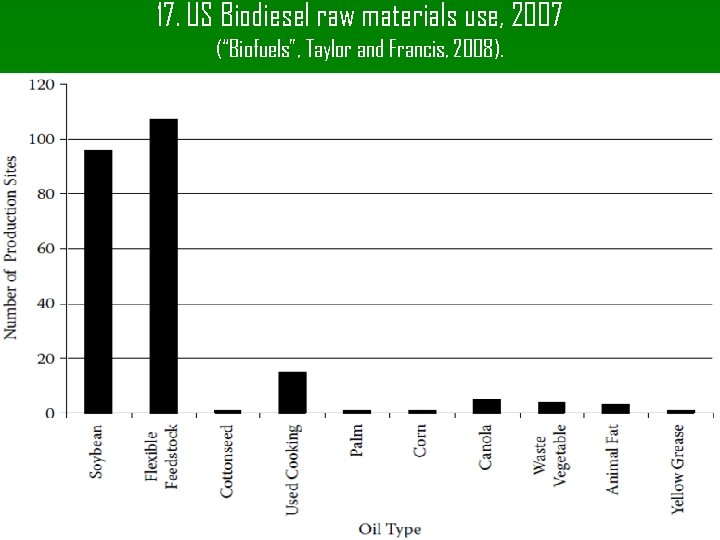 17. US Biodiesel raw materials use, 2007 (“Biofuels”, Taylor and Francis, 2008). 