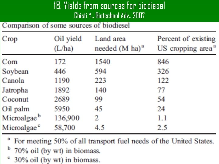 18. Yields from sources for biodiesel Chisti Y. , Biotechnol Adv. , 2007 