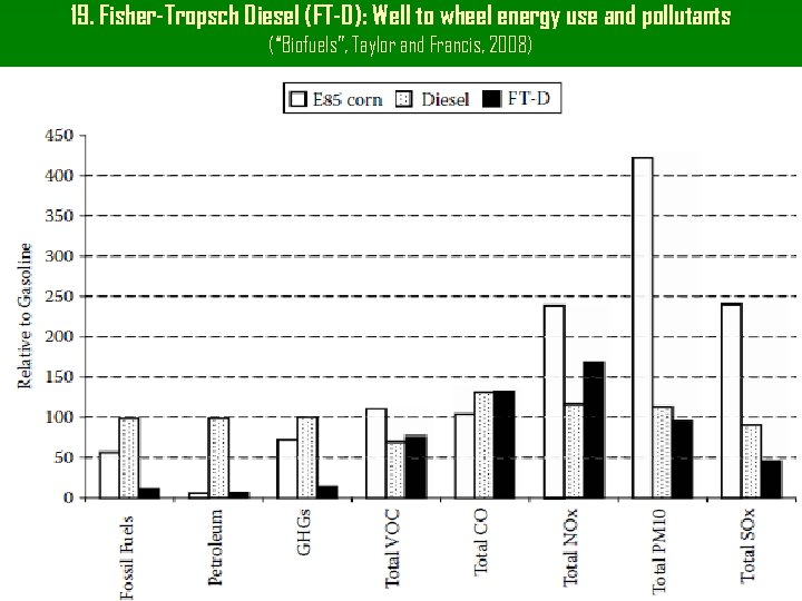 19. Fisher-Tropsch Diesel (FT-D): Well to wheel energy use and pollutants (“Biofuels”, Taylor and